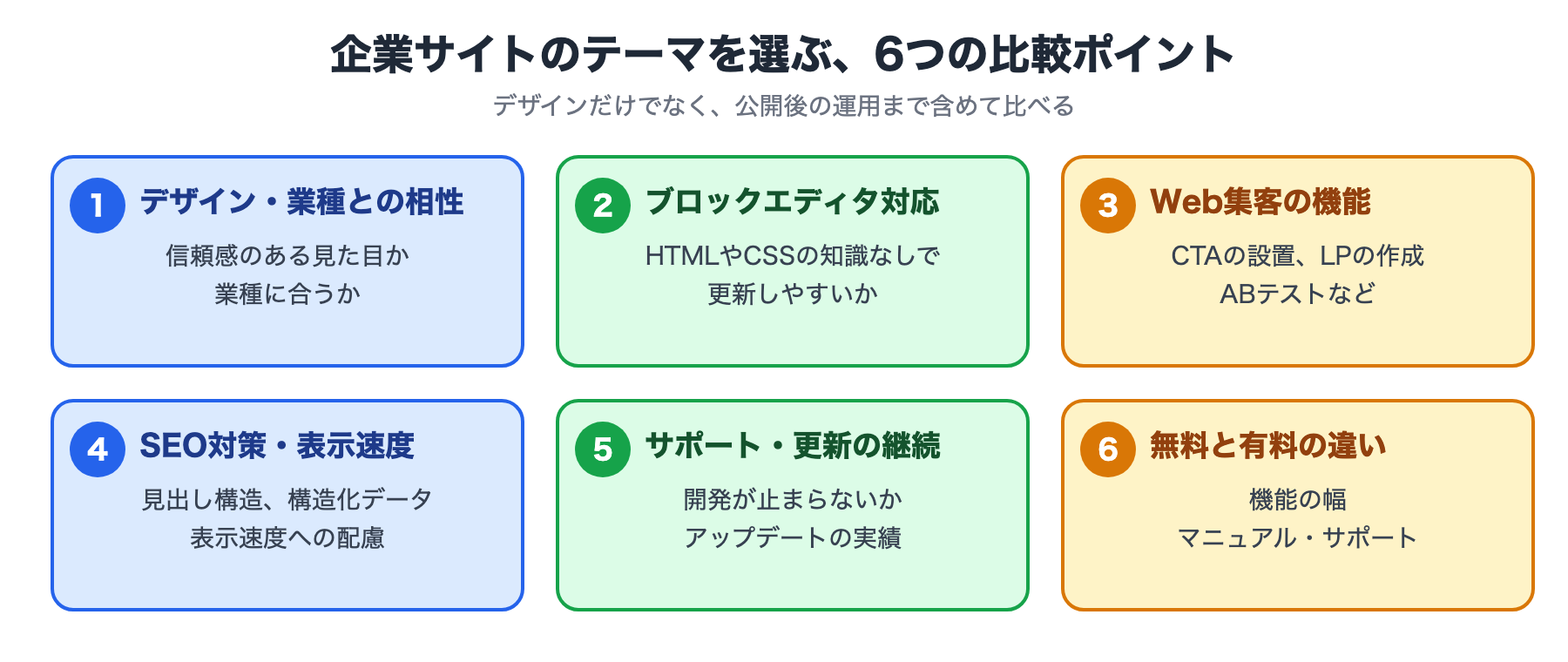企業サイトのテーマを選ぶ6つの比較ポイント：デザイン・業種との相性、ブロックエディタ対応、Web集客の機能、SEO対策・表示速度、サポート・更新の継続、無料と有料の違い