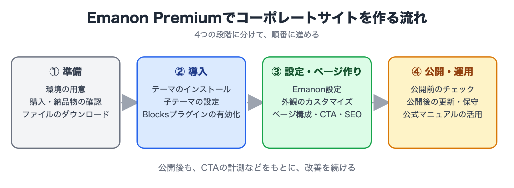 Emanon Premiumでコーポレートサイトを作る流れ:準備、導入、設定・ページ作り、公開・運用の4つの段階