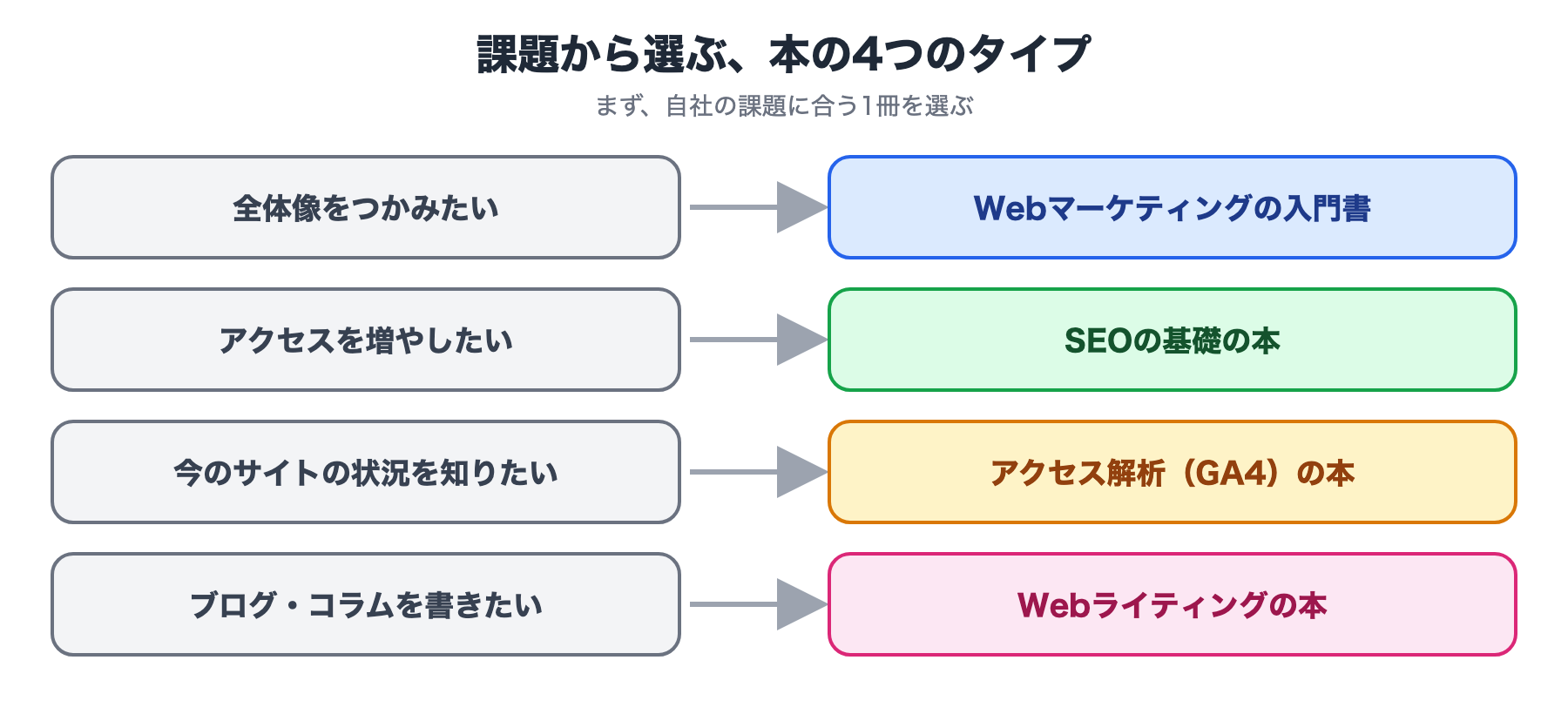 課題から選ぶ本の4つのタイプ:全体像はWebマーケティングの入門書、アクセスを増やすならSEOの基礎、現状把握はアクセス解析(GA4)、記事を書くならWebライティングの本