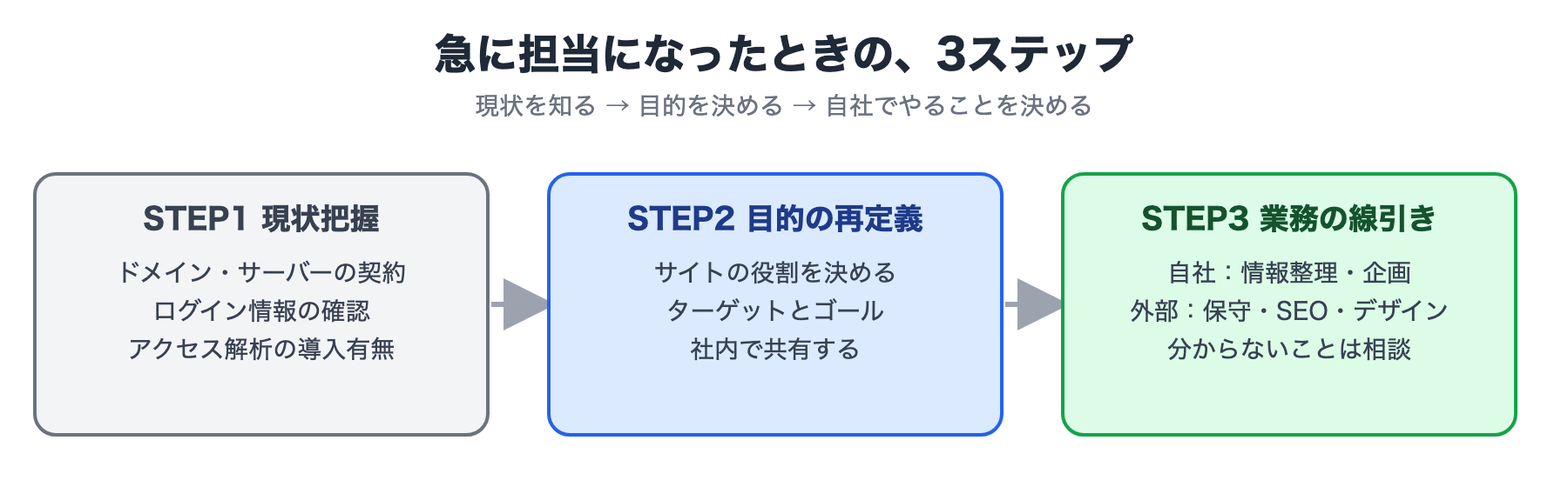 急に担当になったときの3ステップ:現状把握、目的の再定義、業務の線引き