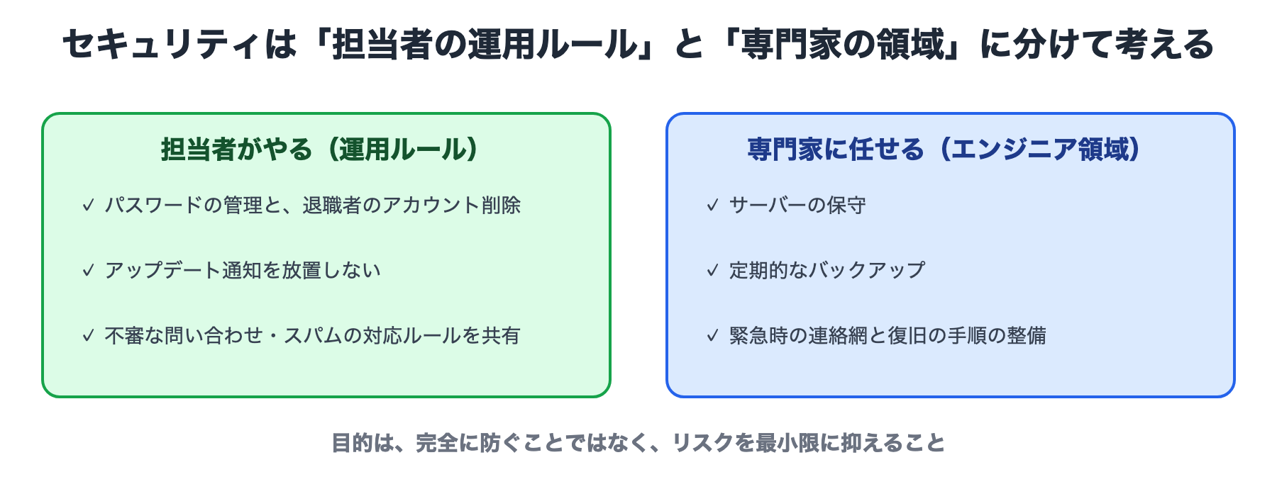 セキュリティは、担当者の運用ルール(パスワード管理、アップデート通知、不審な問い合わせの対応)と、専門家の領域(サーバー保守、バックアップ、緊急時の連絡網と復旧手順)に分けて考える