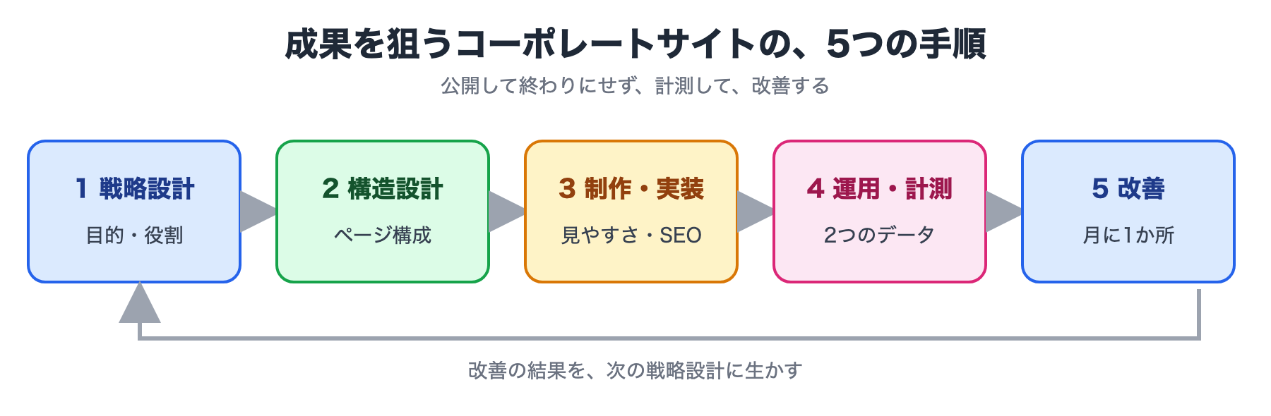 成果を狙うコーポレートサイトの5つの手順：戦略設計、構造・コンテンツ設計、制作・実装、運用・計測、改善。改善の結果を次の戦略設計に生かす