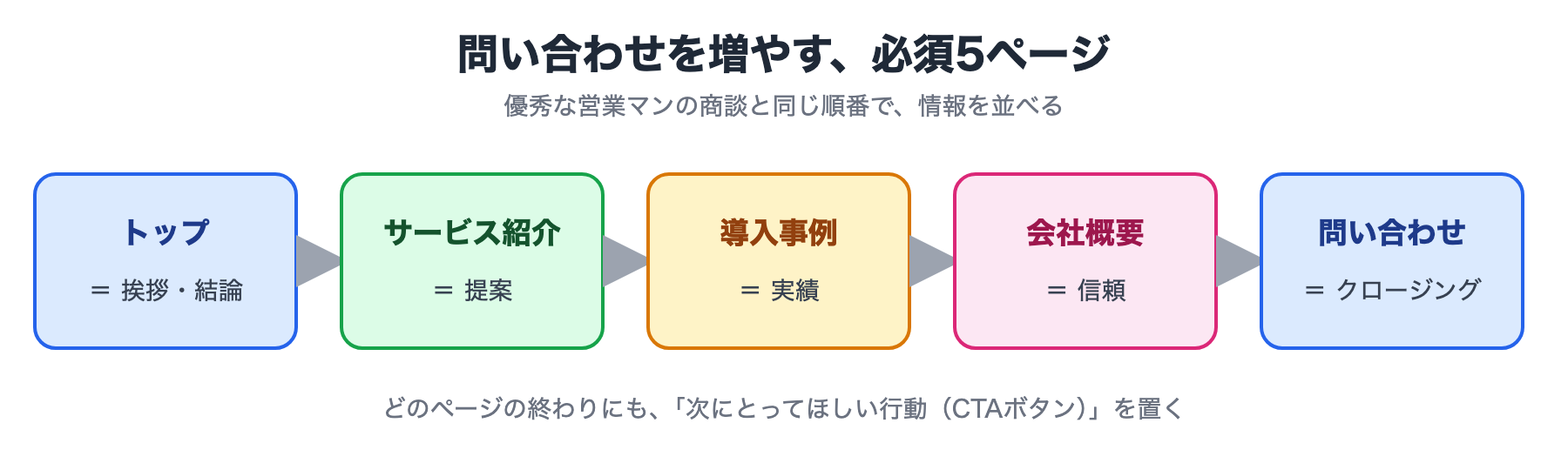問い合わせを増やす必須5ページを、営業マンの商談にたとえた図：トップ（挨拶・結論）、サービス紹介（提案）、導入事例（実績）、会社概要（信頼）、問い合わせ（クロージング）