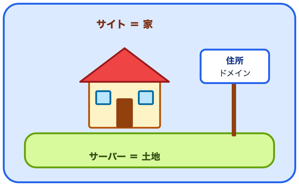 サイト(家)、サーバー(土地)、ドメイン(住所)の関係を示すイラスト