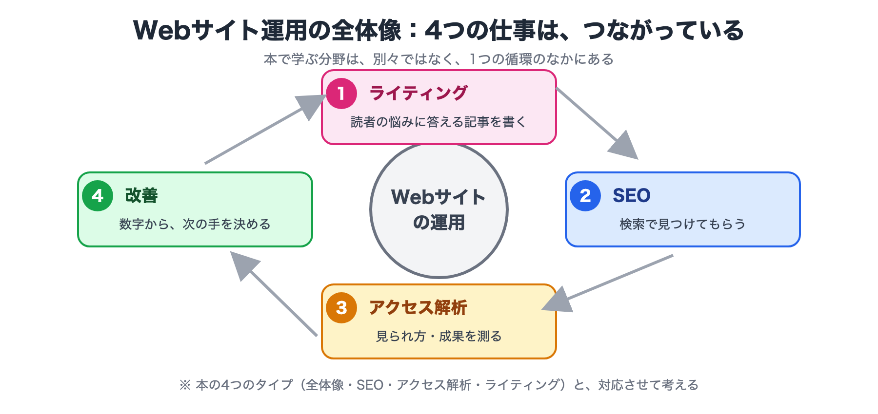 Webサイト運用の全体像:ライティング、SEO、アクセス解析、改善が、循環してつながっている