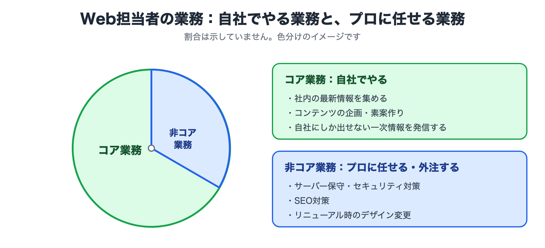 Web担当者の業務を、自社でやるコア業務(情報の収集、企画、一次情報の発信)と、プロに任せる非コア業務(サーバー保守・セキュリティ、SEO、デザイン変更)に色分けした図