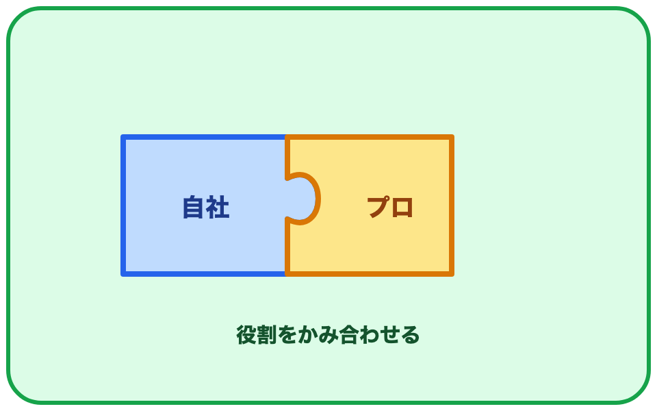 自社と外部のプロが、パズルのようにかみ合うイメージのイラスト