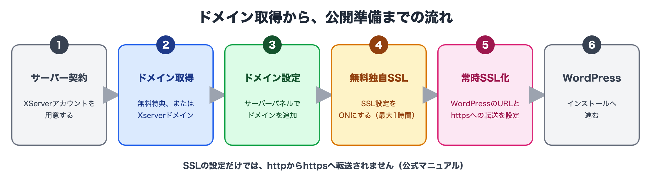 ドメイン取得から公開準備までの流れ：サーバー契約、ドメイン取得、ドメイン設定、無料独自SSL、常時SSL化、WordPressのインストール