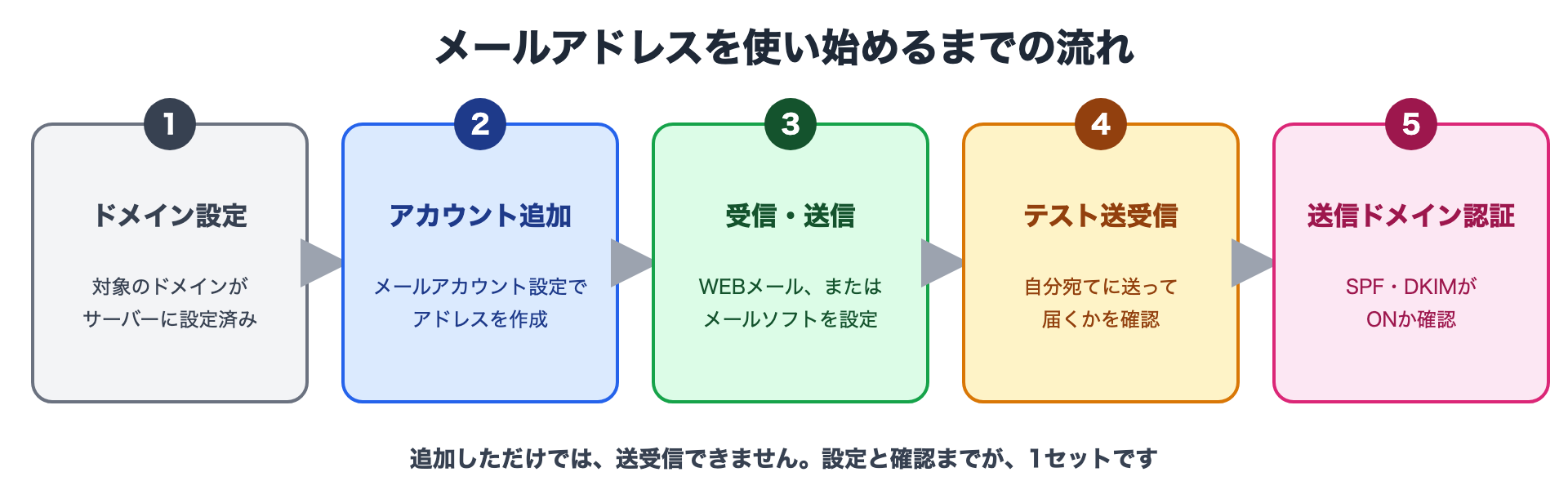 メールアドレスを使い始めるまでの流れ：ドメイン設定、アカウント追加、受信・送信の設定、テスト送受信、送信ドメイン認証の確認